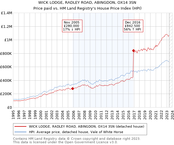 WICK LODGE, RADLEY ROAD, ABINGDON, OX14 3SN: Price paid vs HM Land Registry's House Price Index