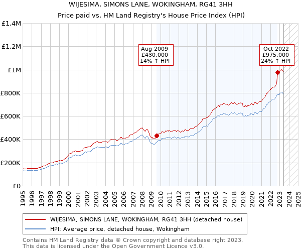 WIJESIMA, SIMONS LANE, WOKINGHAM, RG41 3HH: Price paid vs HM Land Registry's House Price Index