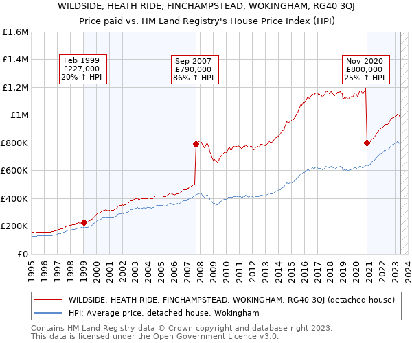 WILDSIDE, HEATH RIDE, FINCHAMPSTEAD, WOKINGHAM, RG40 3QJ: Price paid vs HM Land Registry's House Price Index