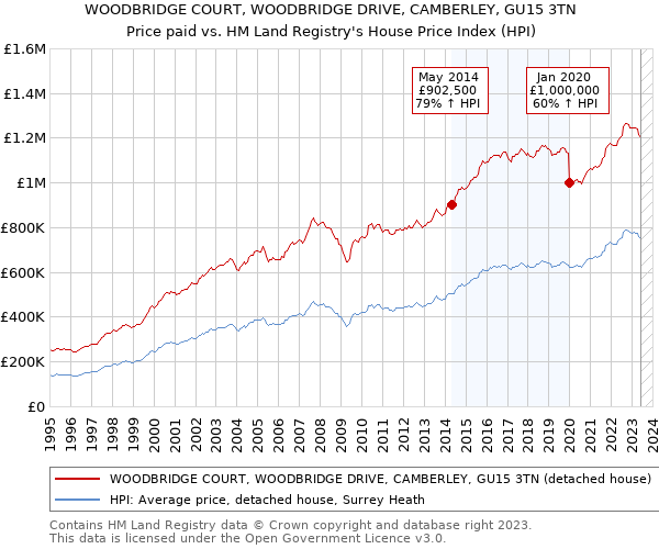 WOODBRIDGE COURT, WOODBRIDGE DRIVE, CAMBERLEY, GU15 3TN: Price paid vs HM Land Registry's House Price Index