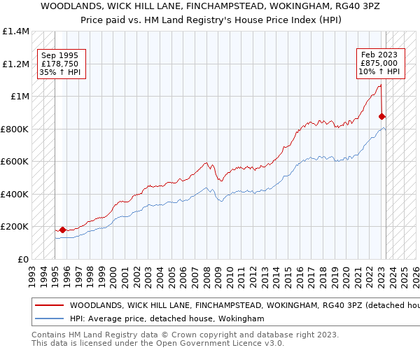WOODLANDS, WICK HILL LANE, FINCHAMPSTEAD, WOKINGHAM, RG40 3PZ: Price paid vs HM Land Registry's House Price Index