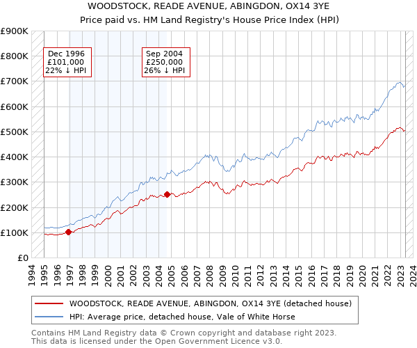WOODSTOCK, READE AVENUE, ABINGDON, OX14 3YE: Price paid vs HM Land Registry's House Price Index