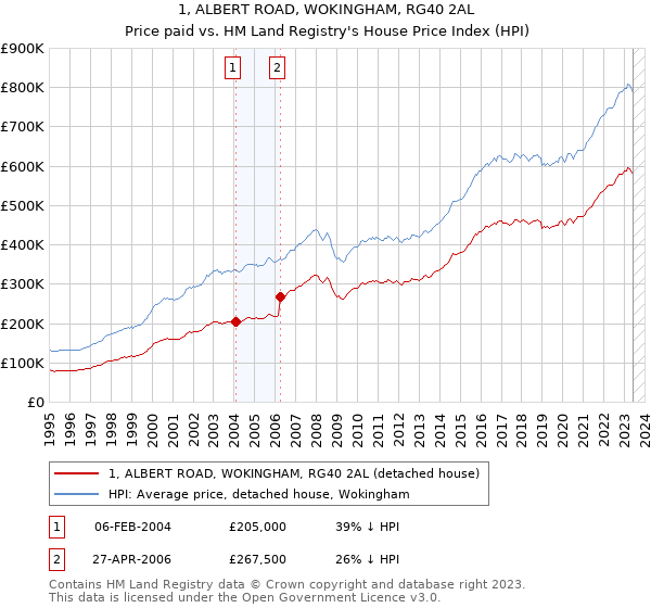 1, ALBERT ROAD, WOKINGHAM, RG40 2AL: Price paid vs HM Land Registry's House Price Index
