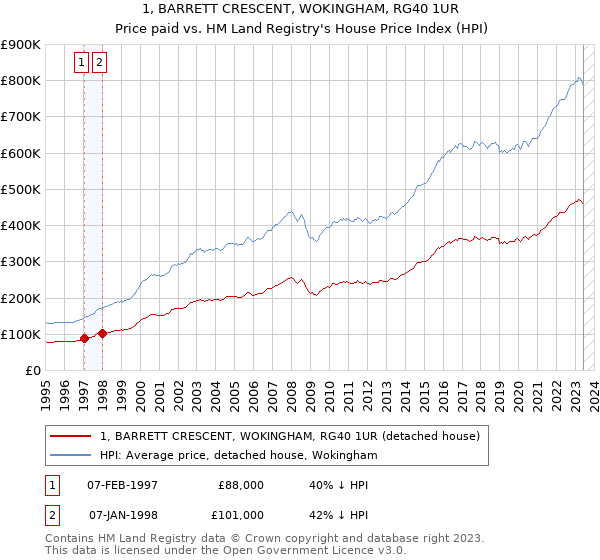 1, BARRETT CRESCENT, WOKINGHAM, RG40 1UR: Price paid vs HM Land Registry's House Price Index