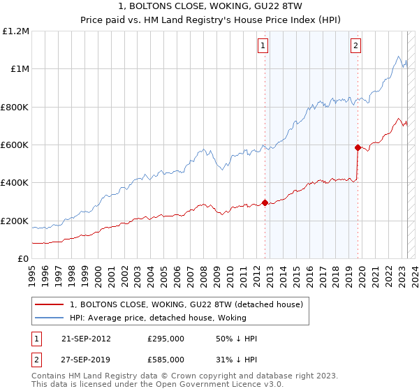 1, BOLTONS CLOSE, WOKING, GU22 8TW: Price paid vs HM Land Registry's House Price Index
