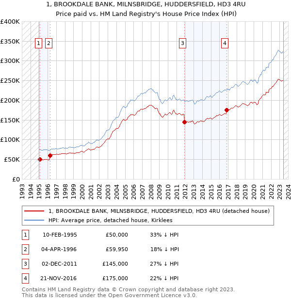 1, BROOKDALE BANK, MILNSBRIDGE, HUDDERSFIELD, HD3 4RU: Price paid vs HM Land Registry's House Price Index