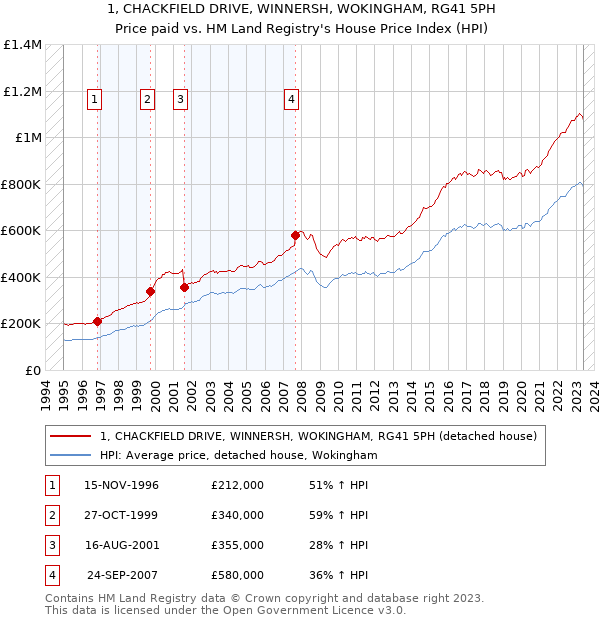 1, CHACKFIELD DRIVE, WINNERSH, WOKINGHAM, RG41 5PH: Price paid vs HM Land Registry's House Price Index