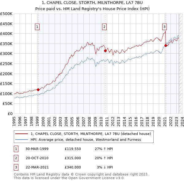 1, CHAPEL CLOSE, STORTH, MILNTHORPE, LA7 7BU: Price paid vs HM Land Registry's House Price Index