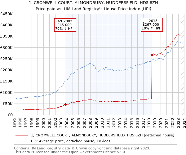 1, CROMWELL COURT, ALMONDBURY, HUDDERSFIELD, HD5 8ZH: Price paid vs HM Land Registry's House Price Index