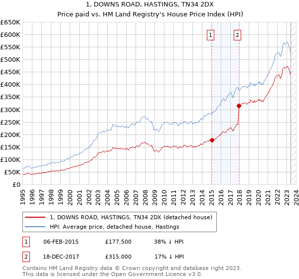 1, DOWNS ROAD, HASTINGS, TN34 2DX: Price paid vs HM Land Registry's House Price Index