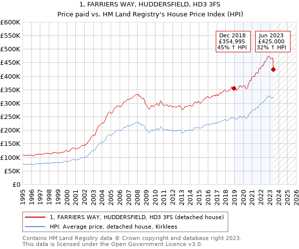 1, FARRIERS WAY, HUDDERSFIELD, HD3 3FS: Price paid vs HM Land Registry's House Price Index