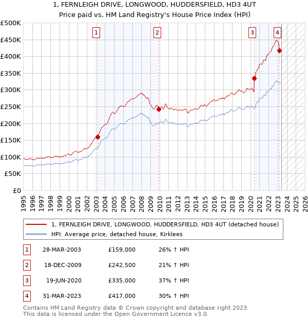 1, FERNLEIGH DRIVE, LONGWOOD, HUDDERSFIELD, HD3 4UT: Price paid vs HM Land Registry's House Price Index