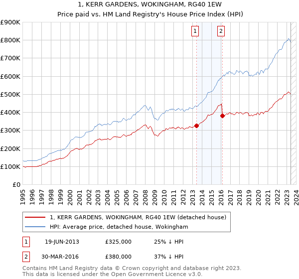 1, KERR GARDENS, WOKINGHAM, RG40 1EW: Price paid vs HM Land Registry's House Price Index