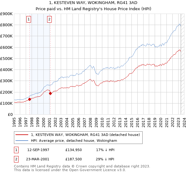 1, KESTEVEN WAY, WOKINGHAM, RG41 3AD: Price paid vs HM Land Registry's House Price Index