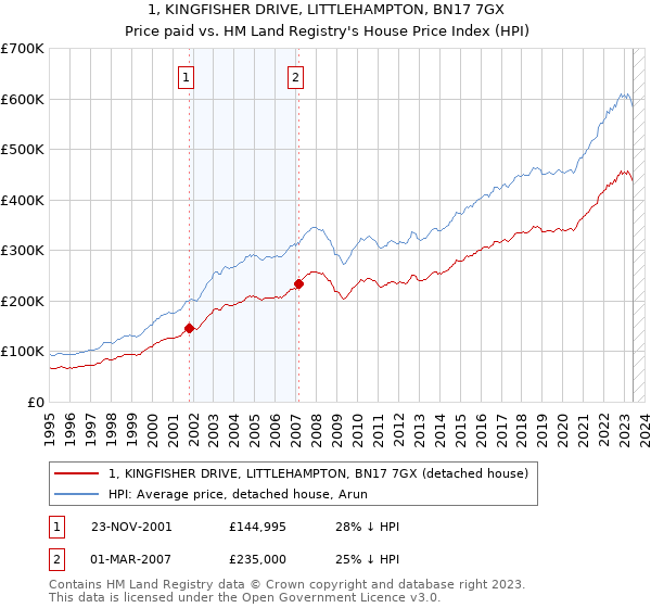 1, KINGFISHER DRIVE, LITTLEHAMPTON, BN17 7GX: Price paid vs HM Land Registry's House Price Index
