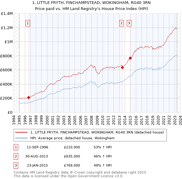 1, LITTLE FRYTH, FINCHAMPSTEAD, WOKINGHAM, RG40 3RN: Price paid vs HM Land Registry's House Price Index
