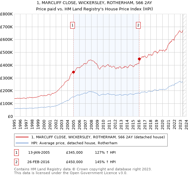 1, MARCLIFF CLOSE, WICKERSLEY, ROTHERHAM, S66 2AY: Price paid vs HM Land Registry's House Price Index