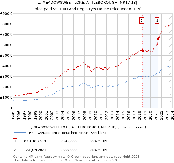 1, MEADOWSWEET LOKE, ATTLEBOROUGH, NR17 1BJ: Price paid vs HM Land Registry's House Price Index