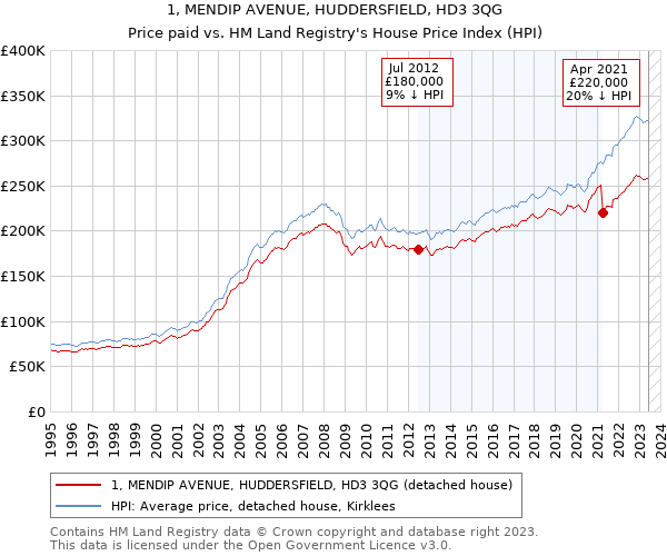 1, MENDIP AVENUE, HUDDERSFIELD, HD3 3QG: Price paid vs HM Land Registry's House Price Index