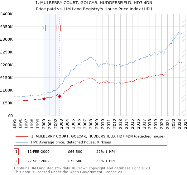 1, MULBERRY COURT, GOLCAR, HUDDERSFIELD, HD7 4DN: Price paid vs HM Land Registry's House Price Index