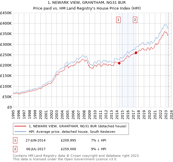 1, NEWARK VIEW, GRANTHAM, NG31 8UR: Price paid vs HM Land Registry's House Price Index
