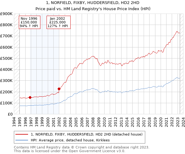 1, NORFIELD, FIXBY, HUDDERSFIELD, HD2 2HD: Price paid vs HM Land Registry's House Price Index