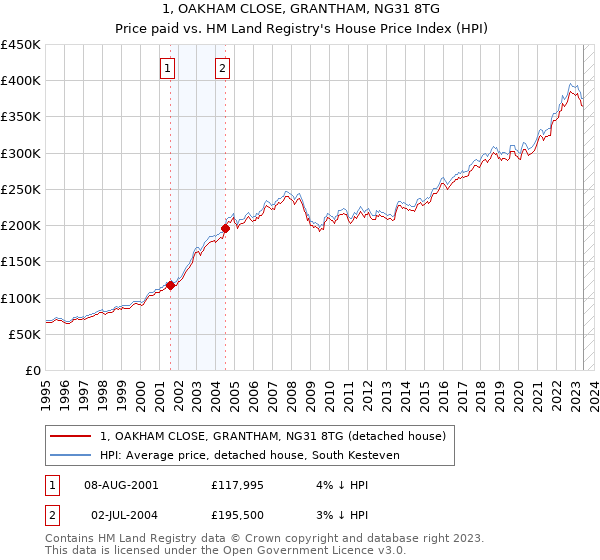 1, OAKHAM CLOSE, GRANTHAM, NG31 8TG: Price paid vs HM Land Registry's House Price Index
