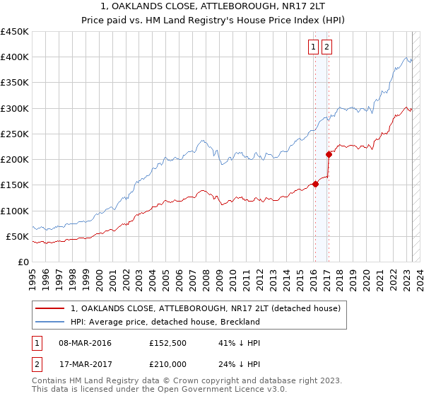 1, OAKLANDS CLOSE, ATTLEBOROUGH, NR17 2LT: Price paid vs HM Land Registry's House Price Index