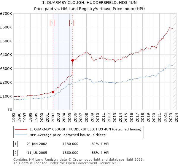1, QUARMBY CLOUGH, HUDDERSFIELD, HD3 4UN: Price paid vs HM Land Registry's House Price Index