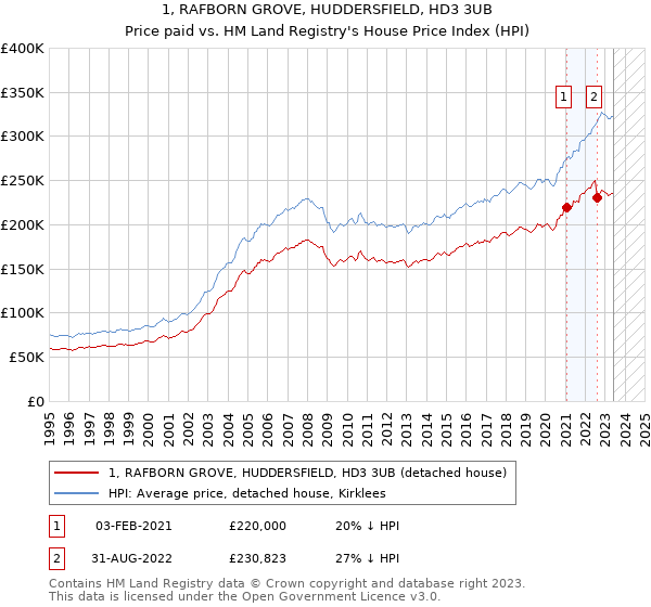 1, RAFBORN GROVE, HUDDERSFIELD, HD3 3UB: Price paid vs HM Land Registry's House Price Index