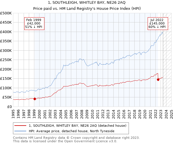 1, SOUTHLEIGH, WHITLEY BAY, NE26 2AQ: Price paid vs HM Land Registry's House Price Index