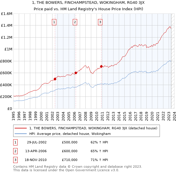 1, THE BOWERS, FINCHAMPSTEAD, WOKINGHAM, RG40 3JX: Price paid vs HM Land Registry's House Price Index