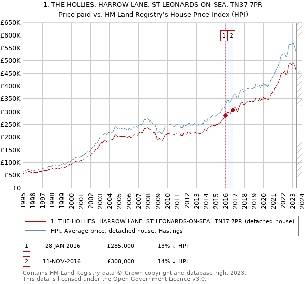1, THE HOLLIES, HARROW LANE, ST LEONARDS-ON-SEA, TN37 7PR: Price paid vs HM Land Registry's House Price Index