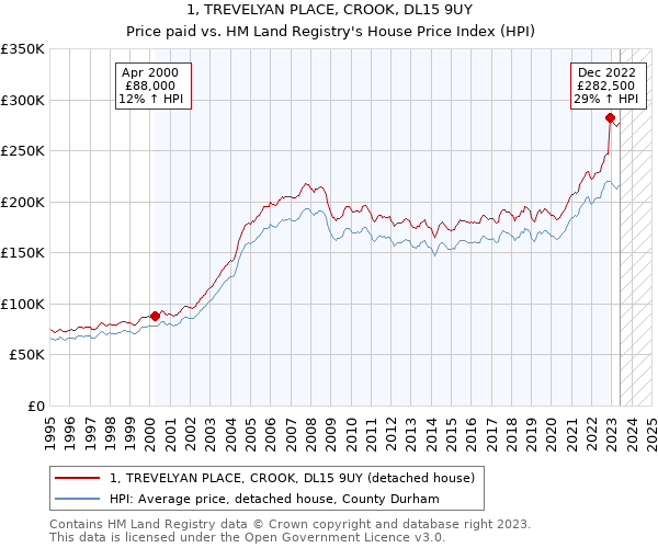 1, TREVELYAN PLACE, CROOK, DL15 9UY: Price paid vs HM Land Registry's House Price Index