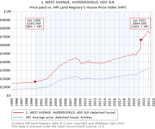 1, WEST AVENUE, HUDDERSFIELD, HD3 3LR: Price paid vs HM Land Registry's House Price Index
