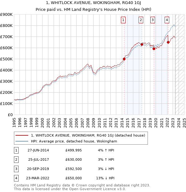 1, WHITLOCK AVENUE, WOKINGHAM, RG40 1GJ: Price paid vs HM Land Registry's House Price Index