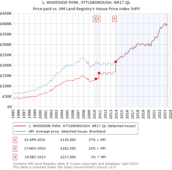 1, WOODSIDE PARK, ATTLEBOROUGH, NR17 2JL: Price paid vs HM Land Registry's House Price Index
