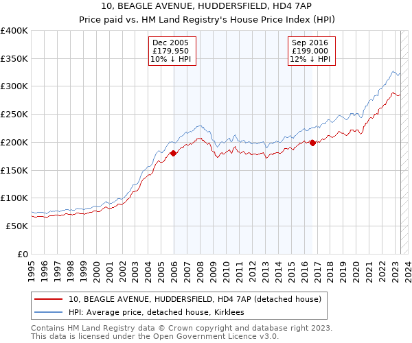 10, BEAGLE AVENUE, HUDDERSFIELD, HD4 7AP: Price paid vs HM Land Registry's House Price Index