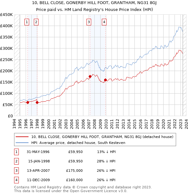 10, BELL CLOSE, GONERBY HILL FOOT, GRANTHAM, NG31 8GJ: Price paid vs HM Land Registry's House Price Index
