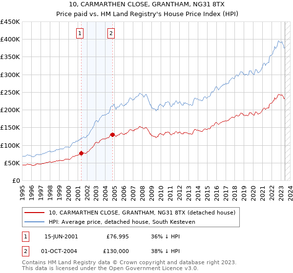 10, CARMARTHEN CLOSE, GRANTHAM, NG31 8TX: Price paid vs HM Land Registry's House Price Index