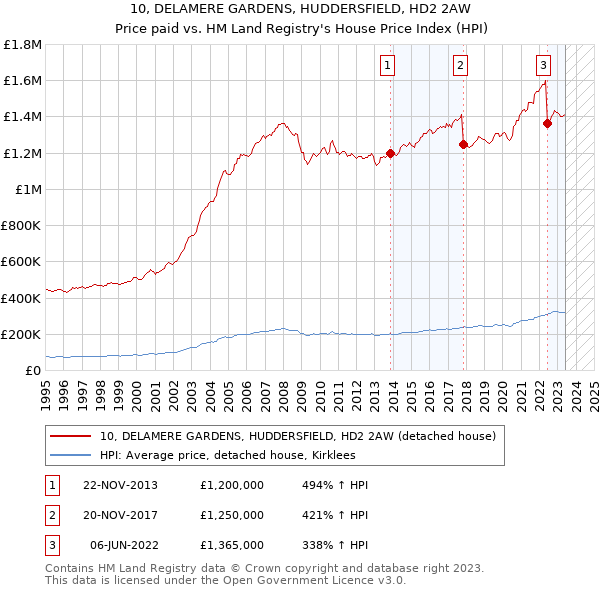 10, DELAMERE GARDENS, HUDDERSFIELD, HD2 2AW: Price paid vs HM Land Registry's House Price Index