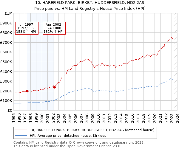 10, HAREFIELD PARK, BIRKBY, HUDDERSFIELD, HD2 2AS: Price paid vs HM Land Registry's House Price Index