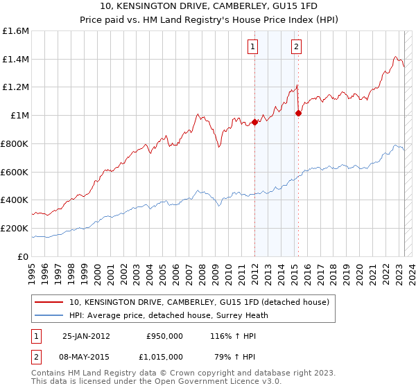 10, KENSINGTON DRIVE, CAMBERLEY, GU15 1FD: Price paid vs HM Land Registry's House Price Index