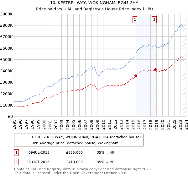 10, KESTREL WAY, WOKINGHAM, RG41 3HA: Price paid vs HM Land Registry's House Price Index