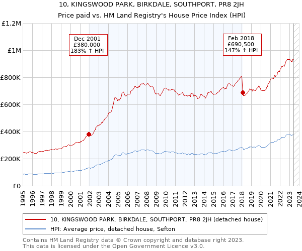 10, KINGSWOOD PARK, BIRKDALE, SOUTHPORT, PR8 2JH: Price paid vs HM Land Registry's House Price Index