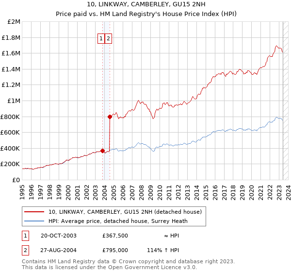10, LINKWAY, CAMBERLEY, GU15 2NH: Price paid vs HM Land Registry's House Price Index