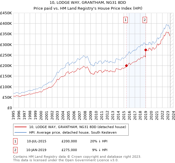 10, LODGE WAY, GRANTHAM, NG31 8DD: Price paid vs HM Land Registry's House Price Index