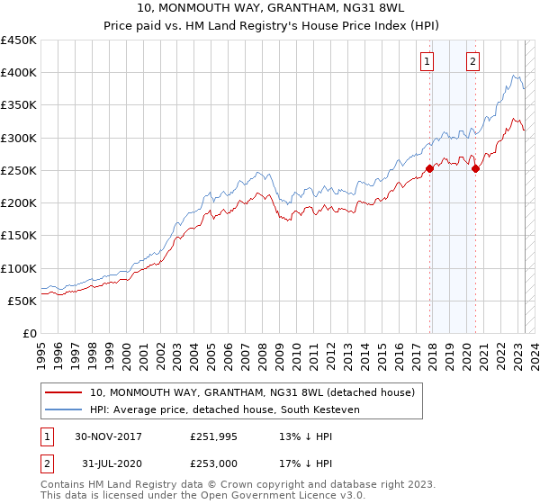 10, MONMOUTH WAY, GRANTHAM, NG31 8WL: Price paid vs HM Land Registry's House Price Index