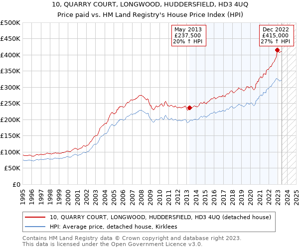 10, QUARRY COURT, LONGWOOD, HUDDERSFIELD, HD3 4UQ: Price paid vs HM Land Registry's House Price Index