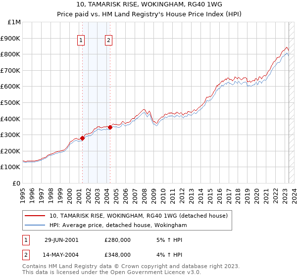 10, TAMARISK RISE, WOKINGHAM, RG40 1WG: Price paid vs HM Land Registry's House Price Index